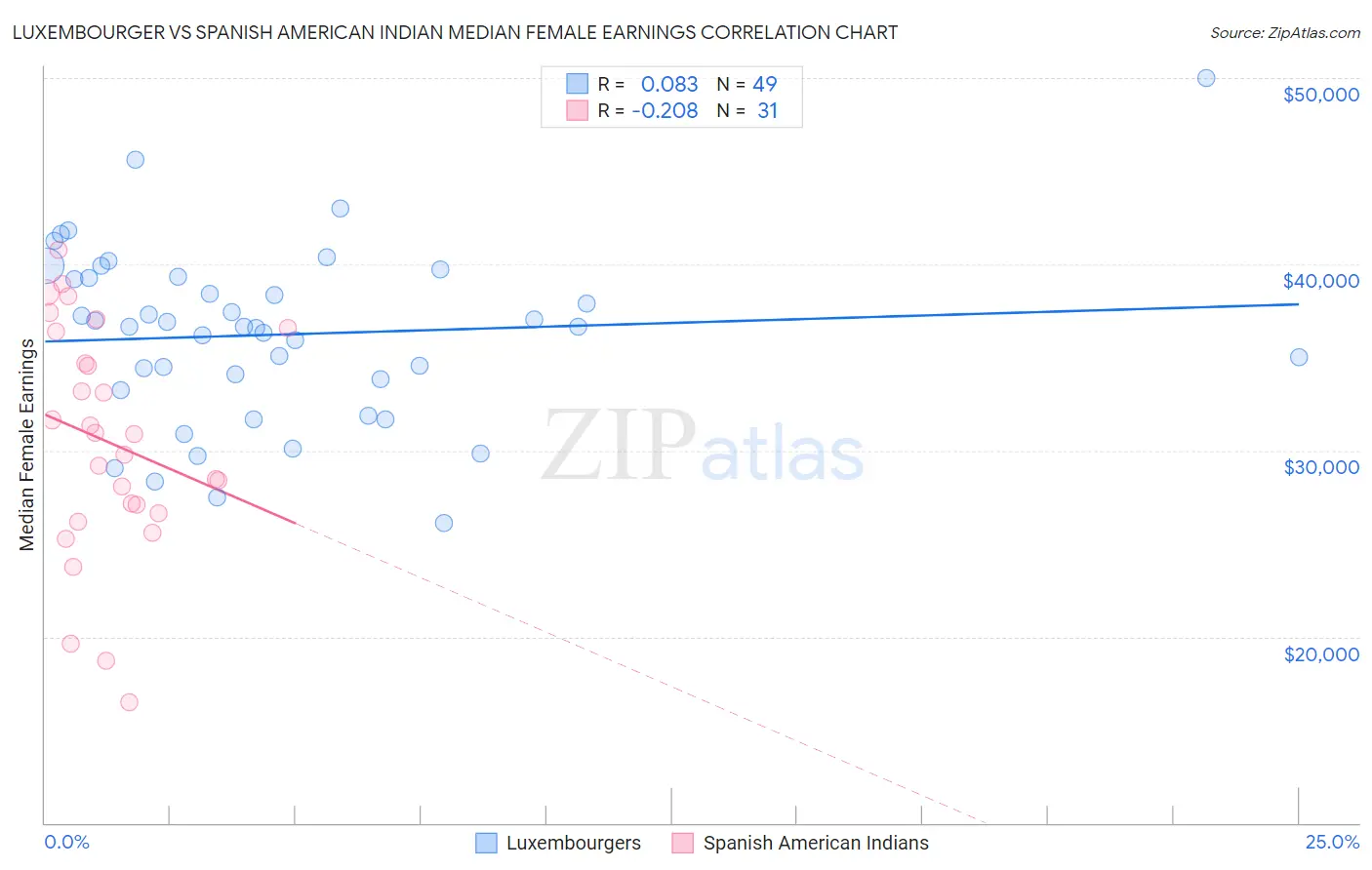 Luxembourger vs Spanish American Indian Median Female Earnings