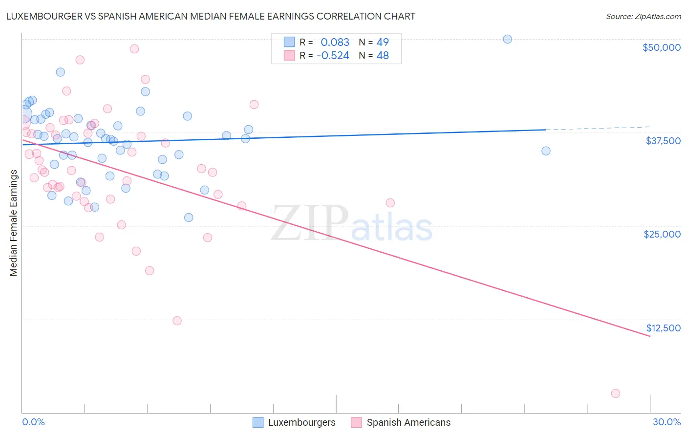 Luxembourger vs Spanish American Median Female Earnings