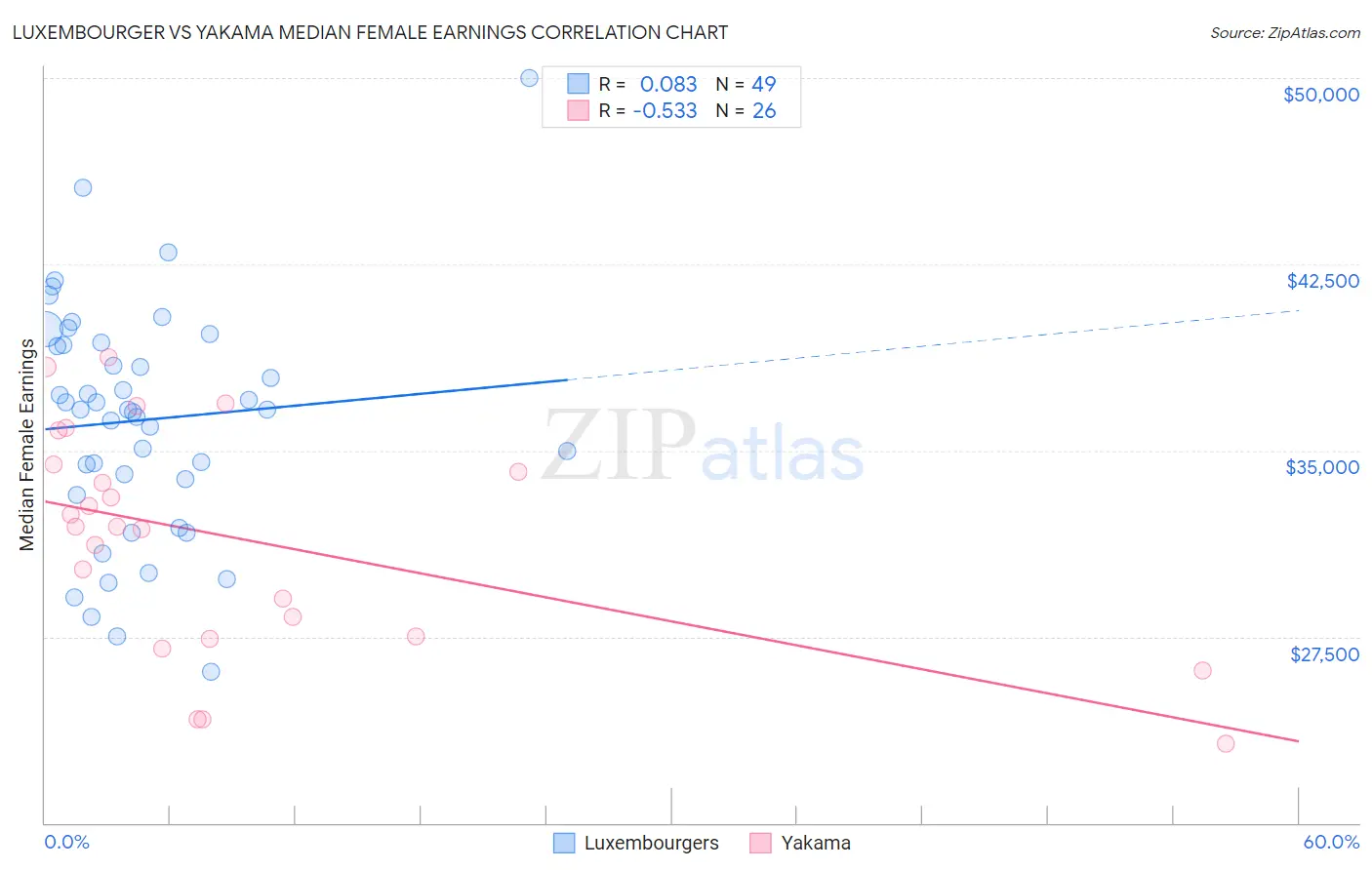 Luxembourger vs Yakama Median Female Earnings