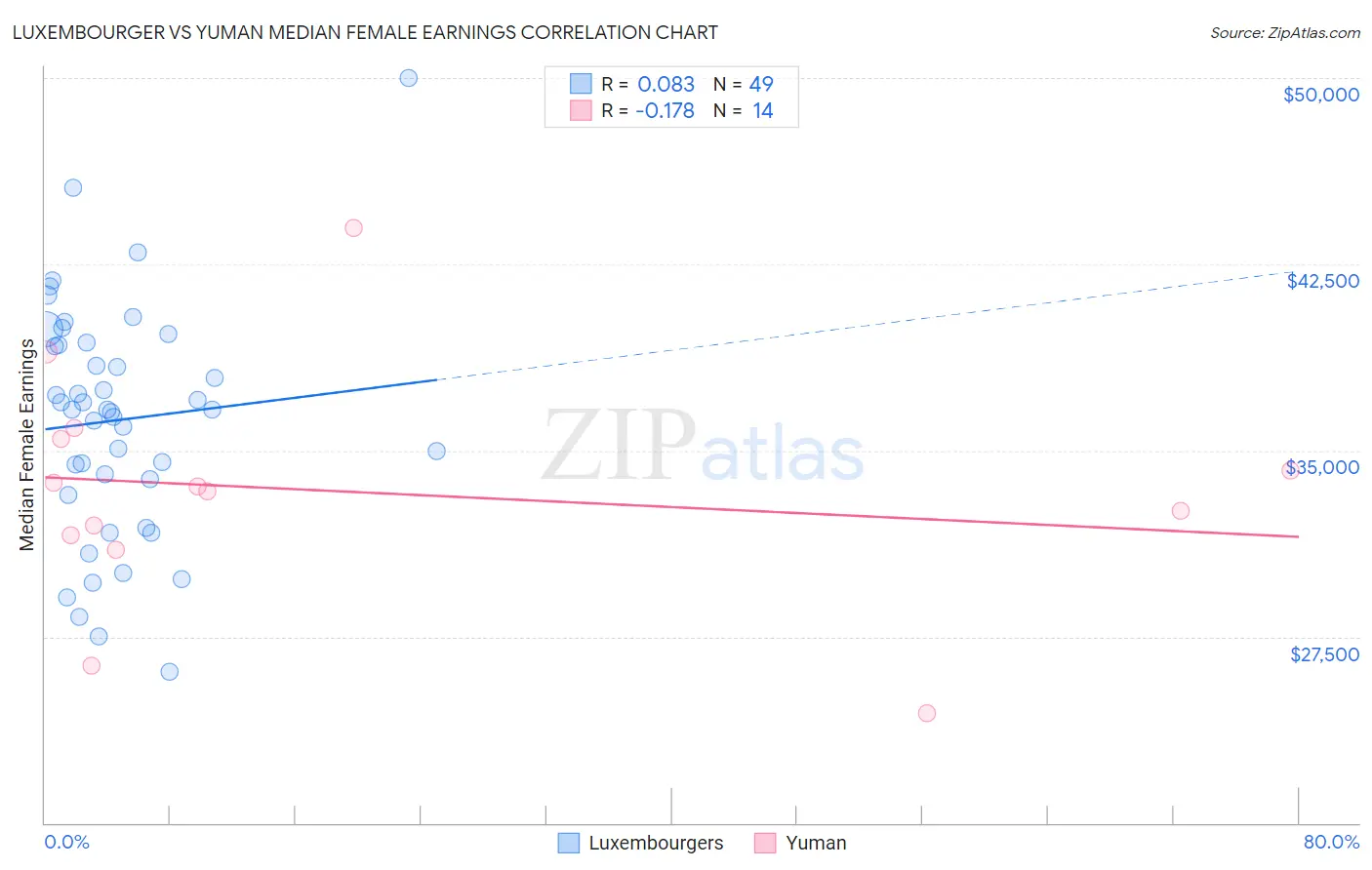 Luxembourger vs Yuman Median Female Earnings