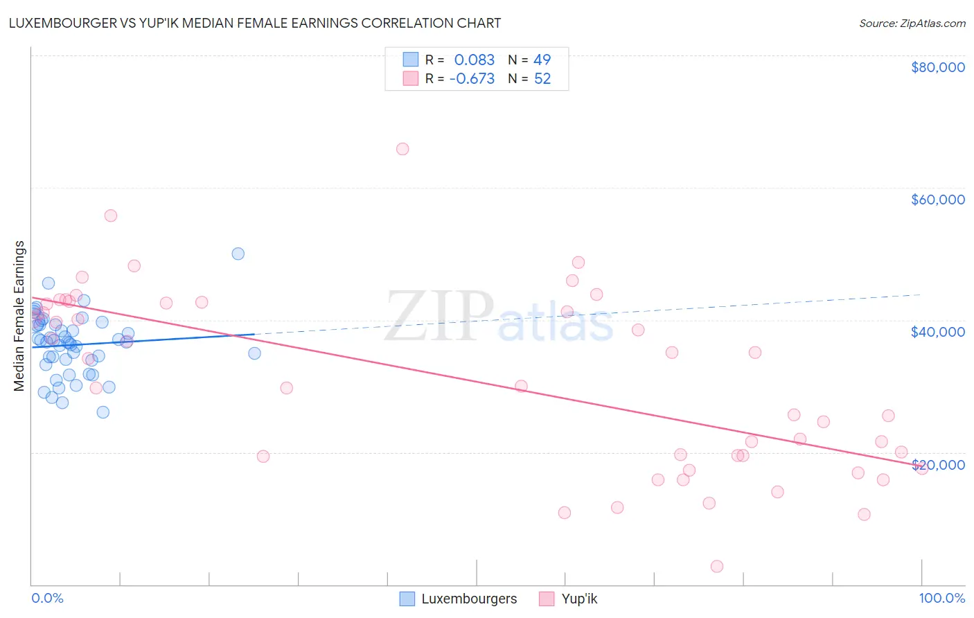 Luxembourger vs Yup'ik Median Female Earnings