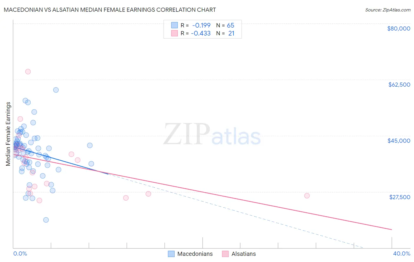 Macedonian vs Alsatian Median Female Earnings