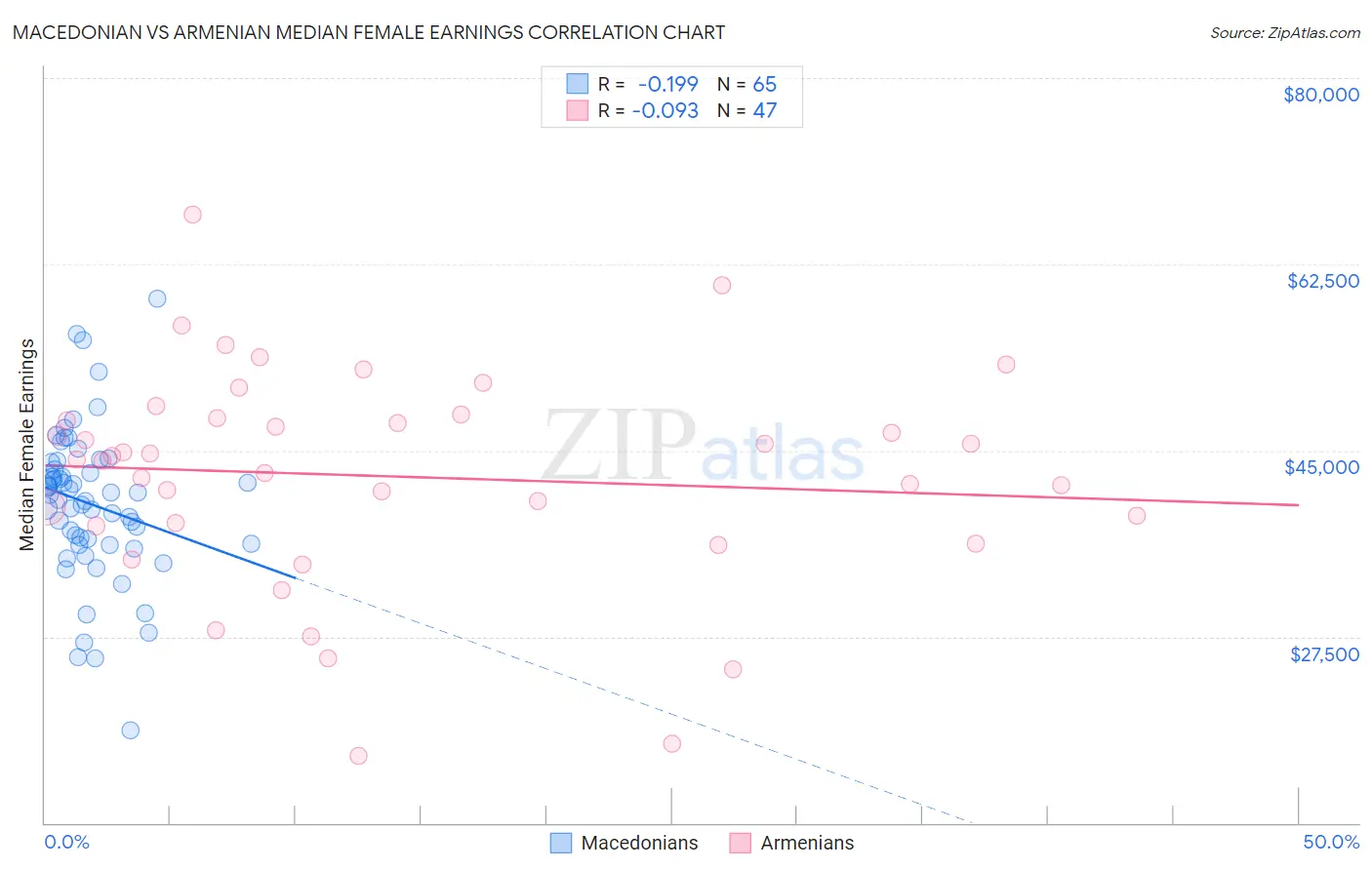 Macedonian vs Armenian Median Female Earnings