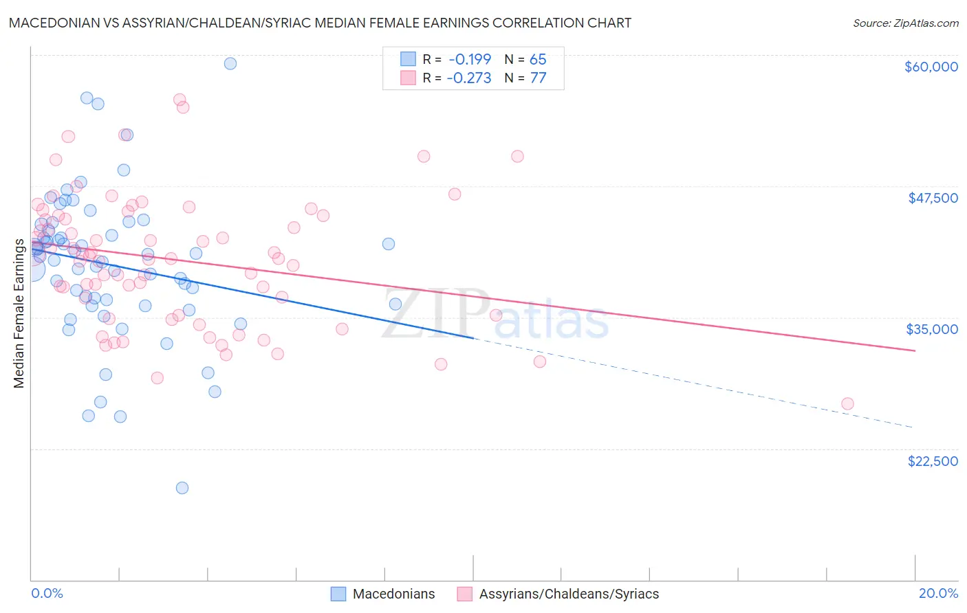 Macedonian vs Assyrian/Chaldean/Syriac Median Female Earnings