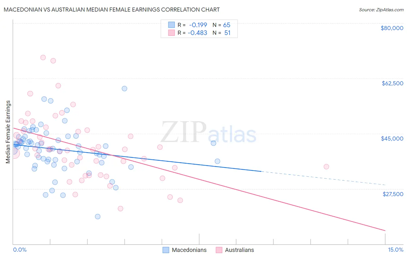 Macedonian vs Australian Median Female Earnings