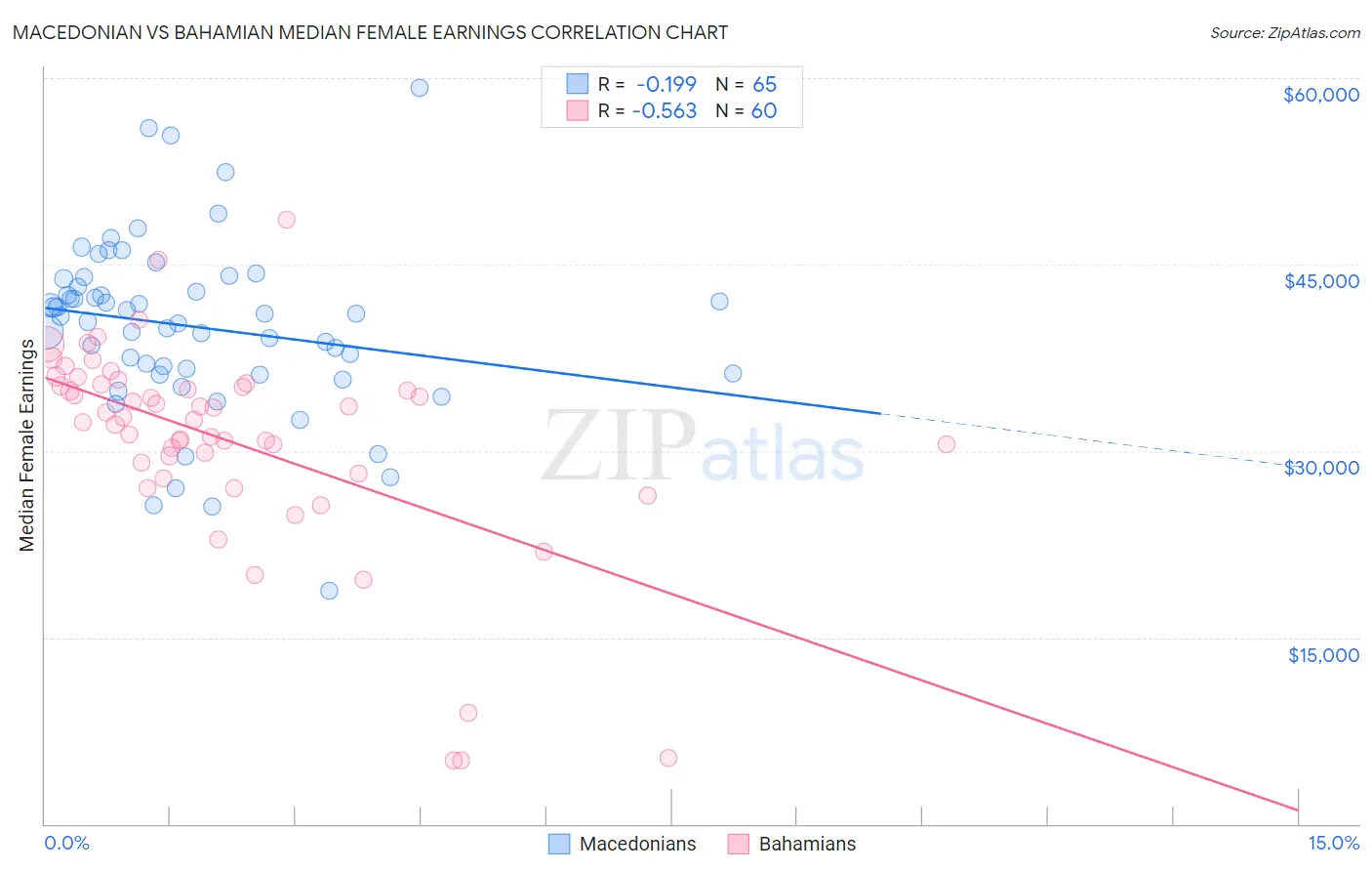 Macedonian vs Bahamian Median Female Earnings