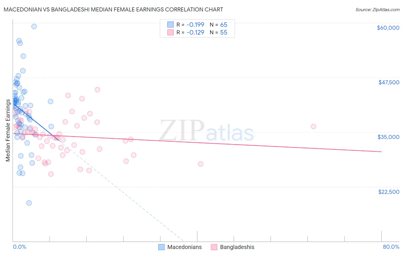 Macedonian vs Bangladeshi Median Female Earnings