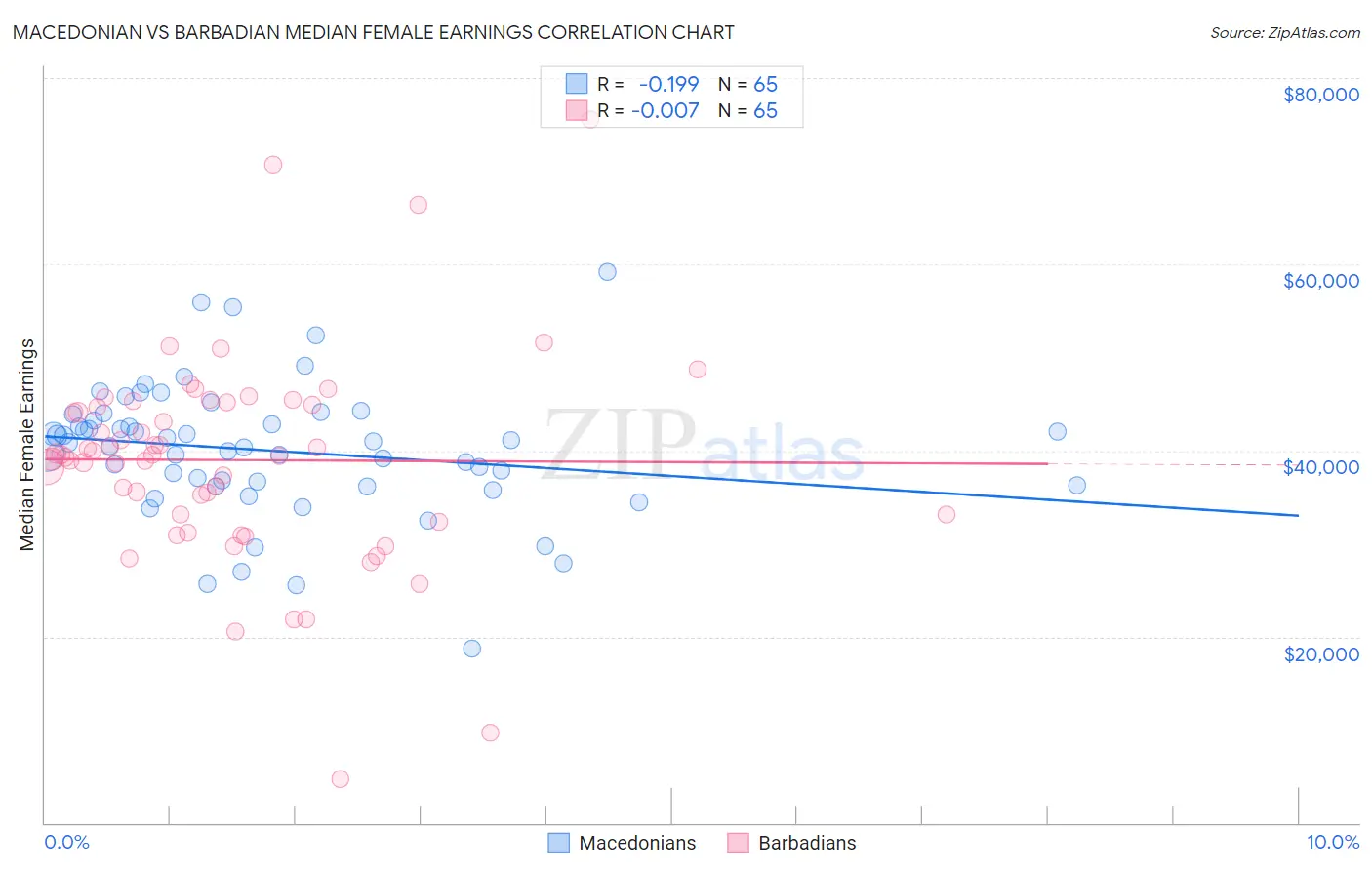 Macedonian vs Barbadian Median Female Earnings