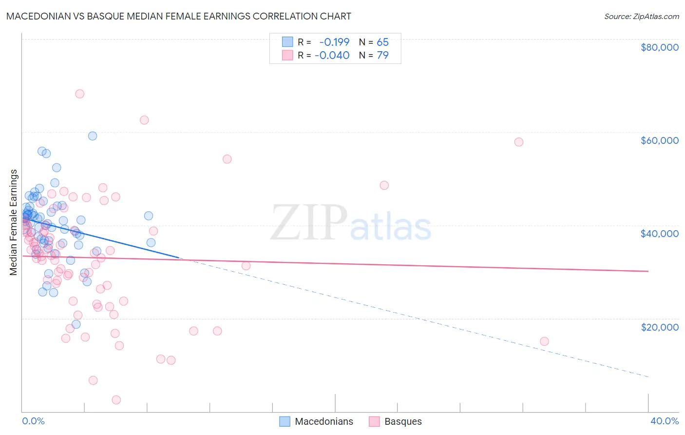 Macedonian vs Basque Median Female Earnings