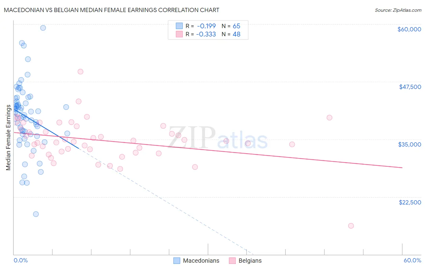 Macedonian vs Belgian Median Female Earnings