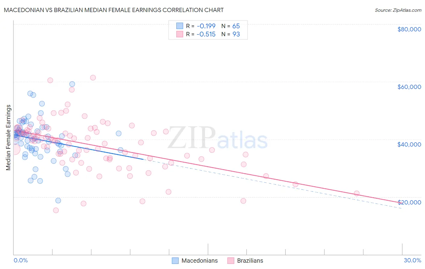 Macedonian vs Brazilian Median Female Earnings