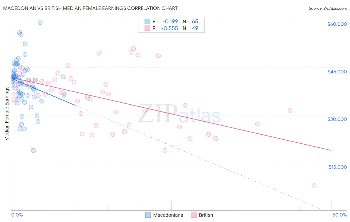 Macedonian vs British Median Female Earnings