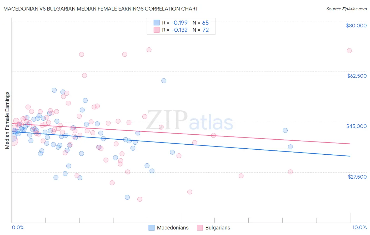 Macedonian vs Bulgarian Median Female Earnings