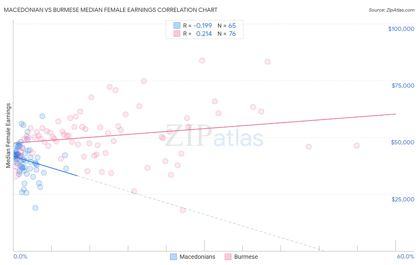 Macedonian vs Burmese Median Female Earnings