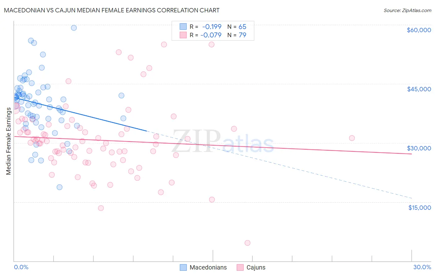 Macedonian vs Cajun Median Female Earnings