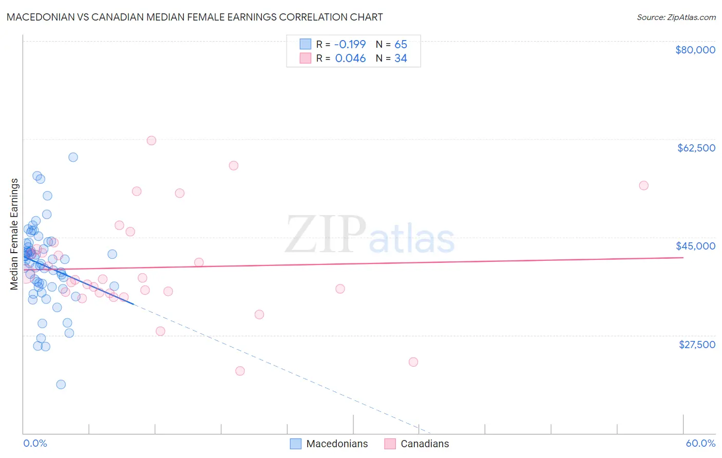 Macedonian vs Canadian Median Female Earnings