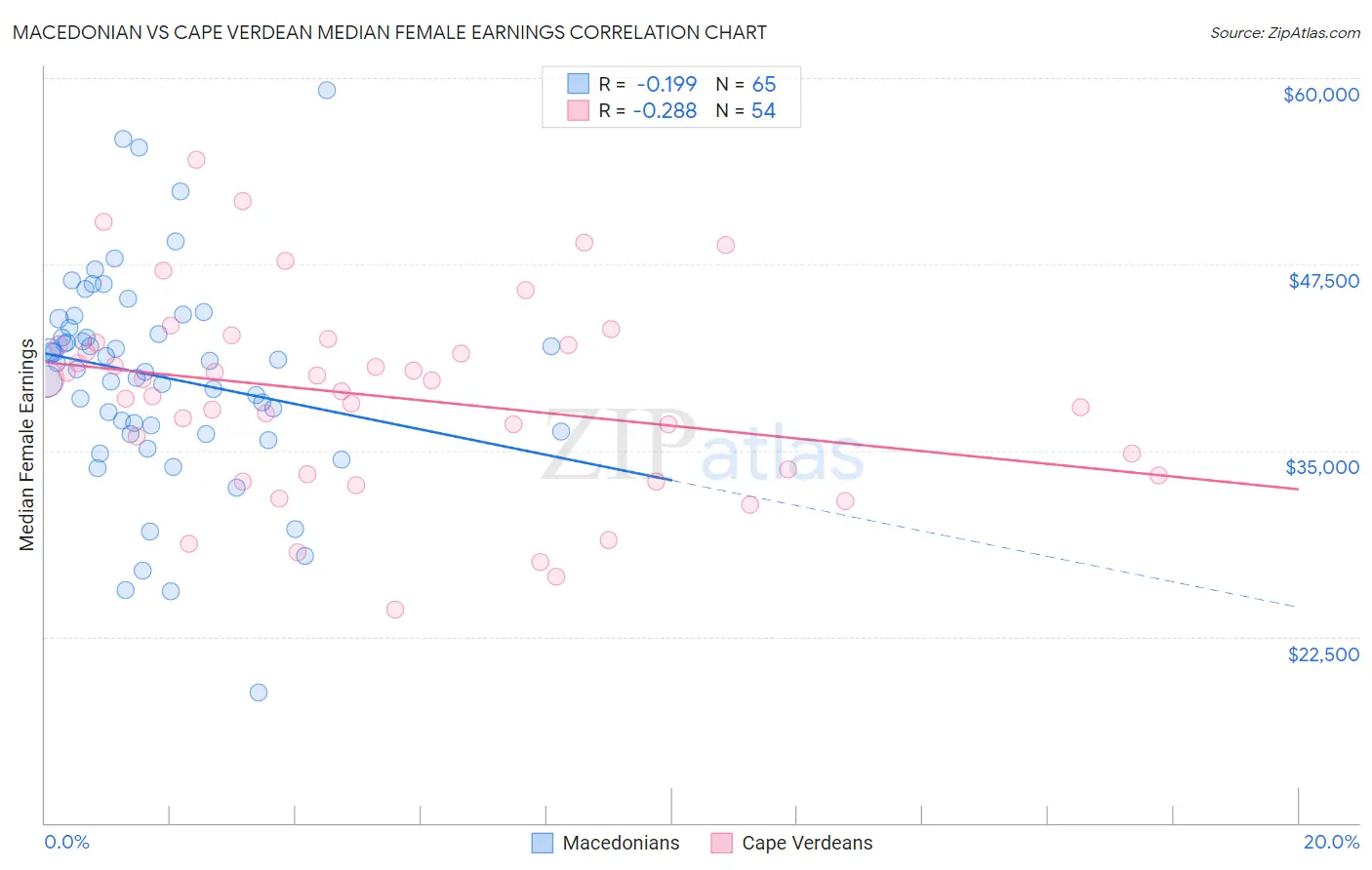 Macedonian vs Cape Verdean Median Female Earnings