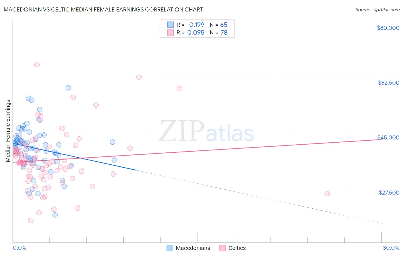 Macedonian vs Celtic Median Female Earnings