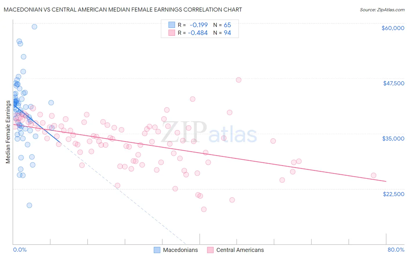 Macedonian vs Central American Median Female Earnings