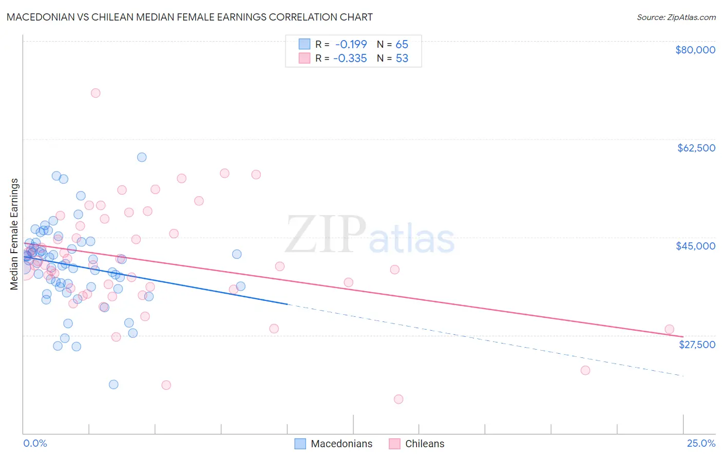 Macedonian vs Chilean Median Female Earnings