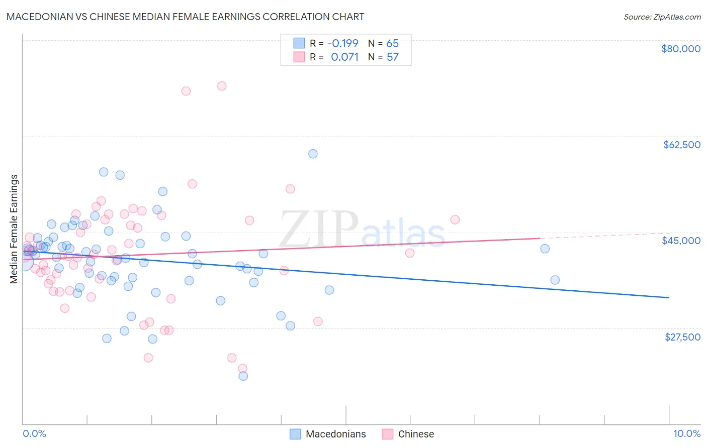 Macedonian vs Chinese Median Female Earnings