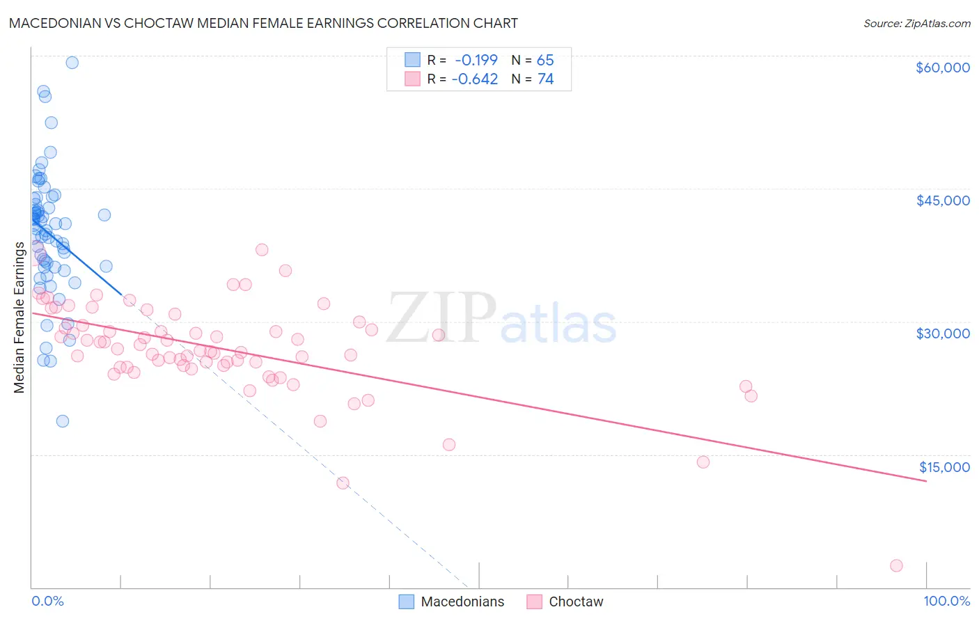 Macedonian vs Choctaw Median Female Earnings