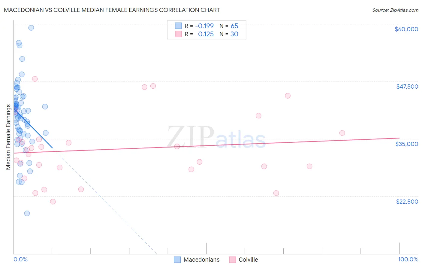 Macedonian vs Colville Median Female Earnings