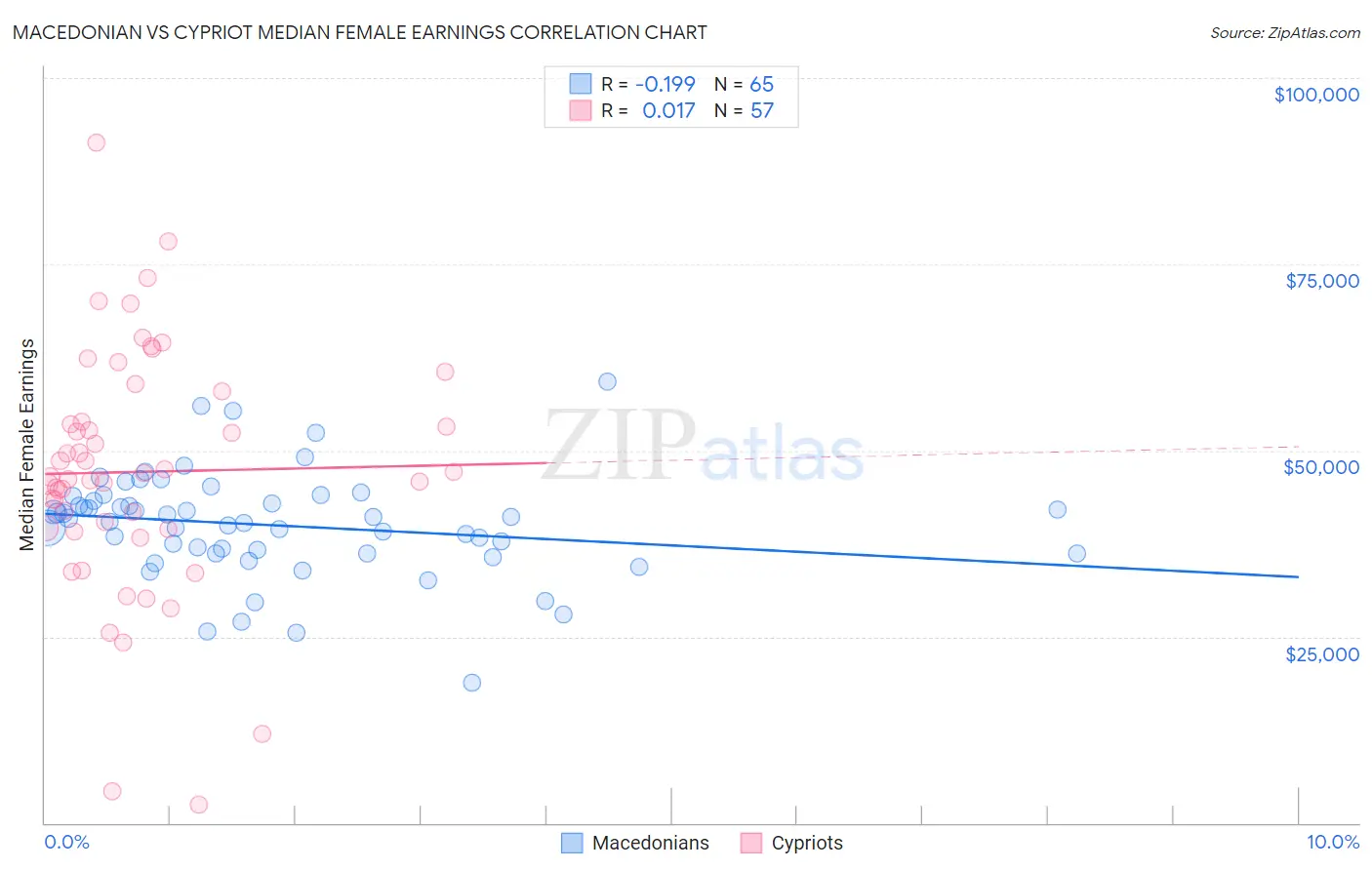 Macedonian vs Cypriot Median Female Earnings