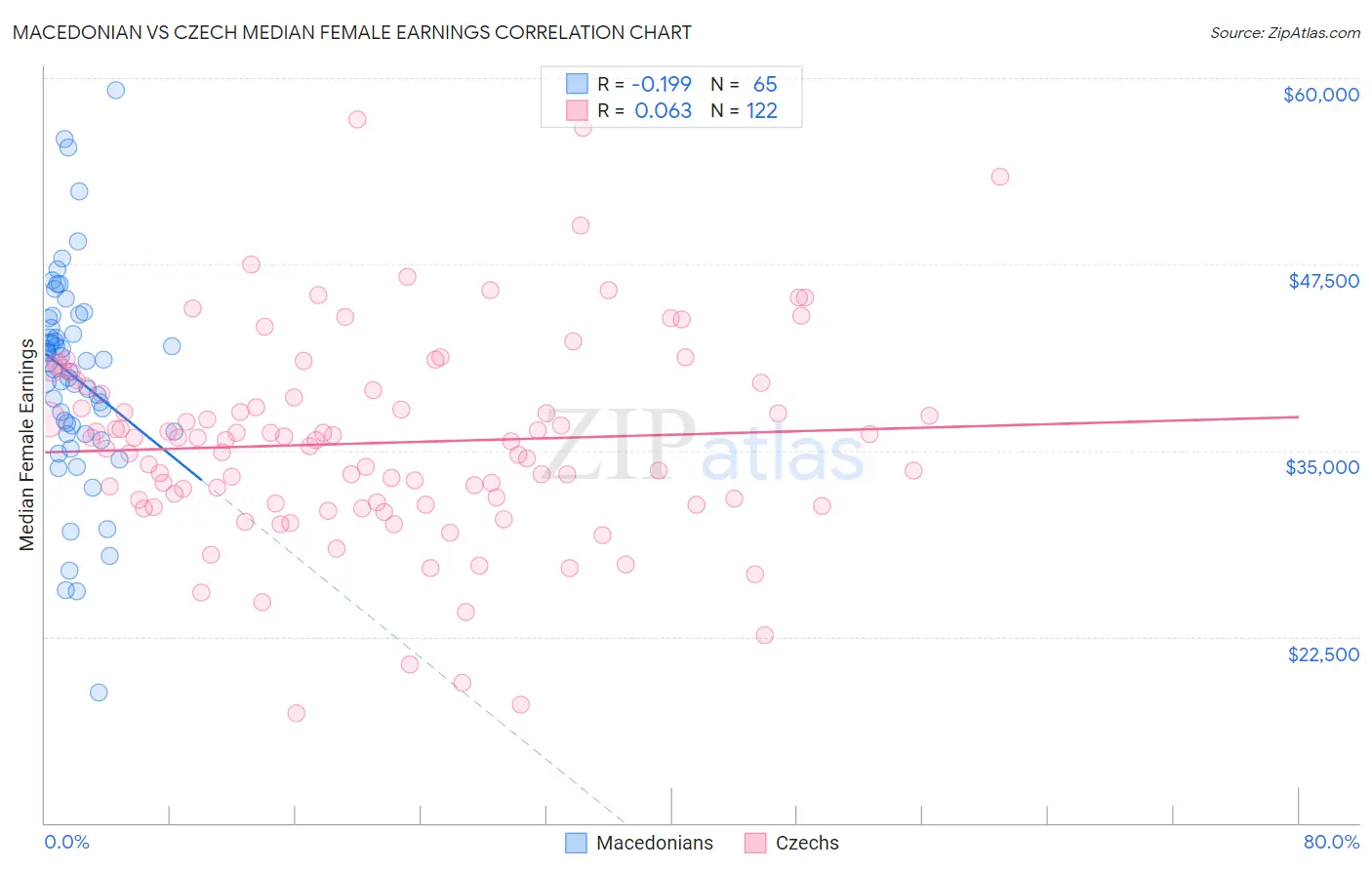 Macedonian vs Czech Median Female Earnings