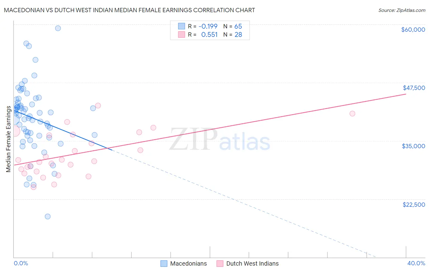 Macedonian vs Dutch West Indian Median Female Earnings