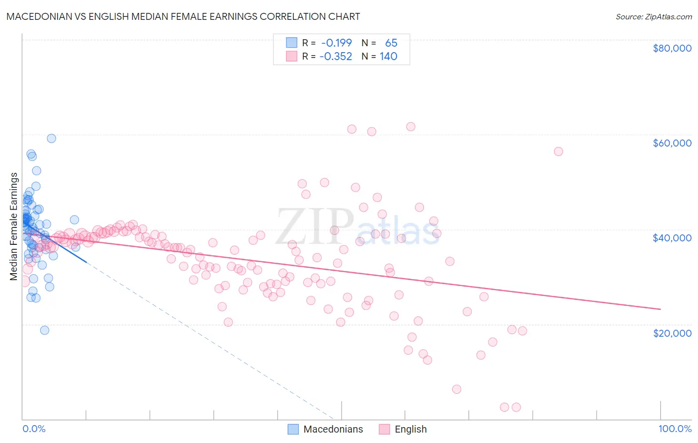 Macedonian vs English Median Female Earnings