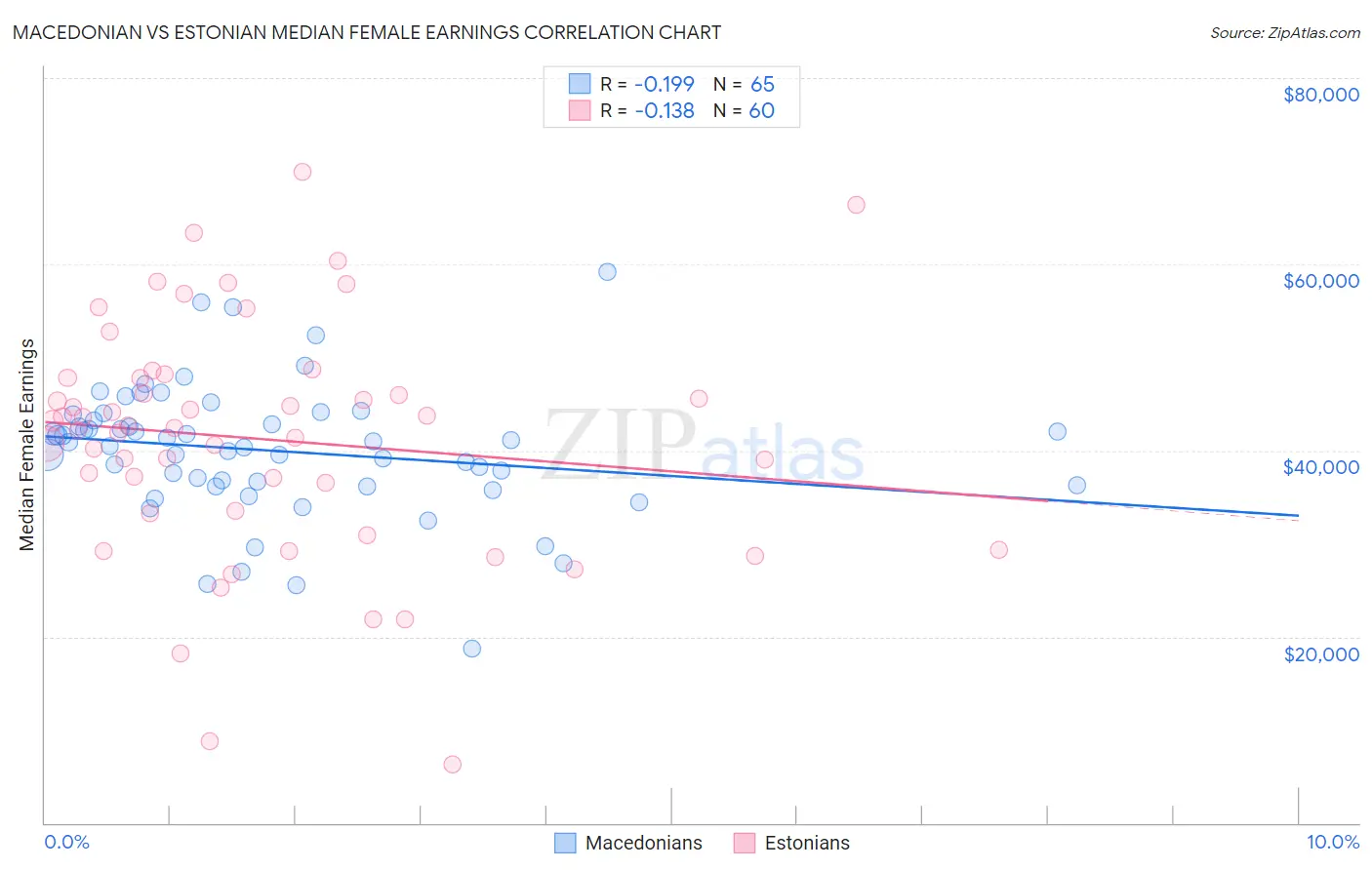 Macedonian vs Estonian Median Female Earnings