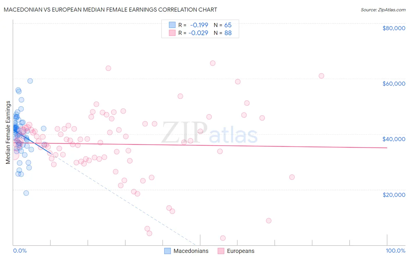 Macedonian vs European Median Female Earnings