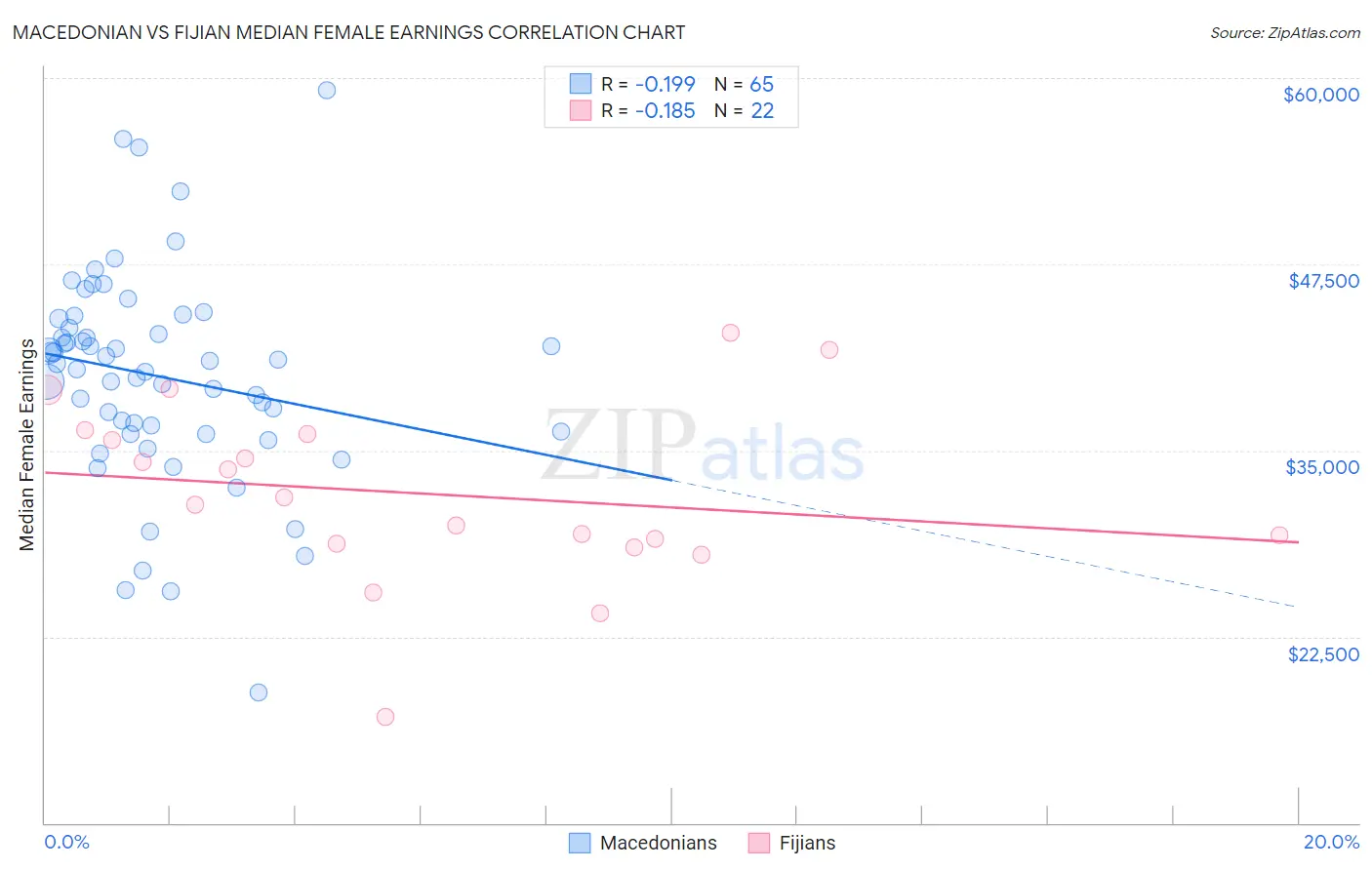 Macedonian vs Fijian Median Female Earnings