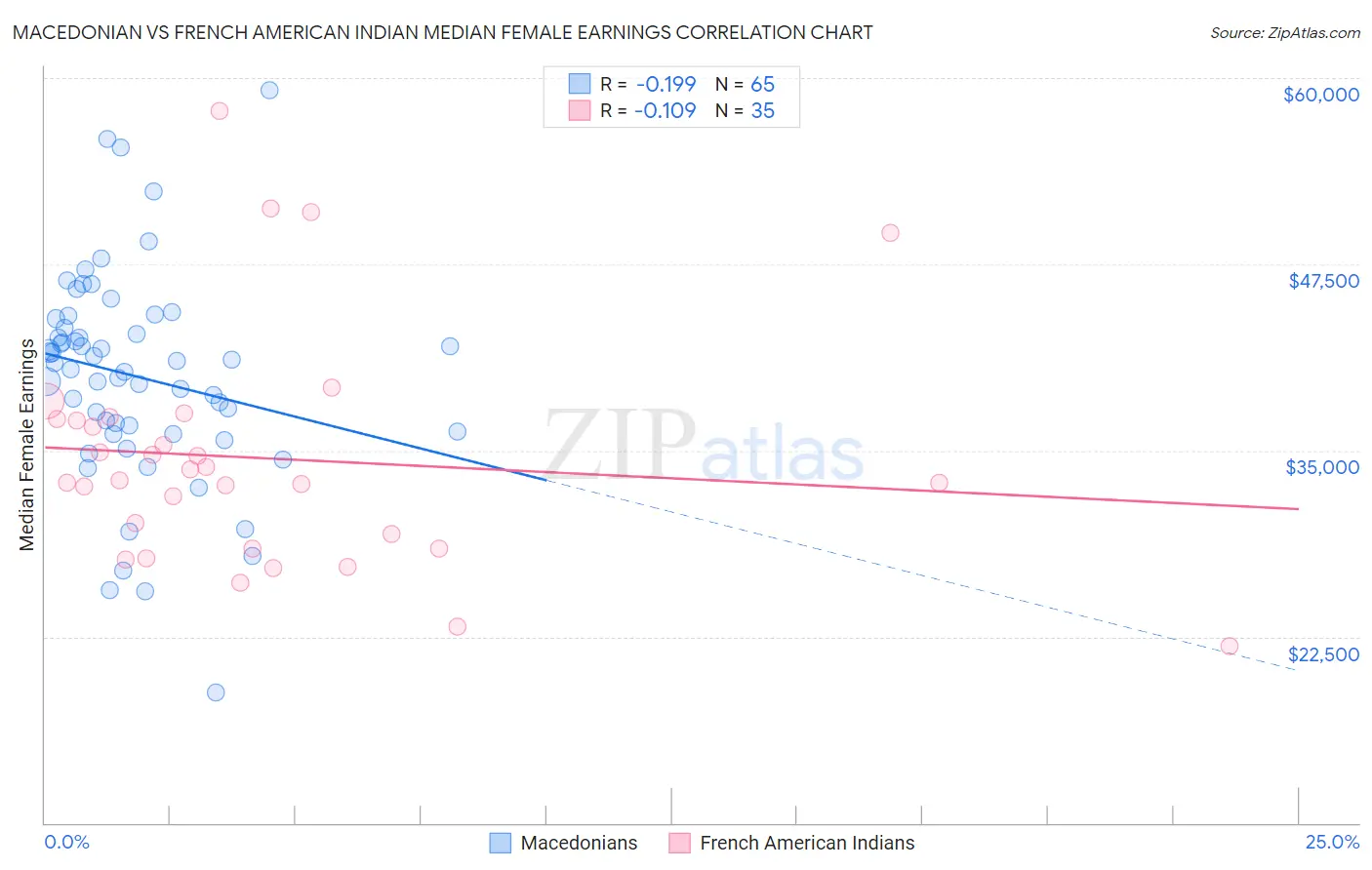 Macedonian vs French American Indian Median Female Earnings