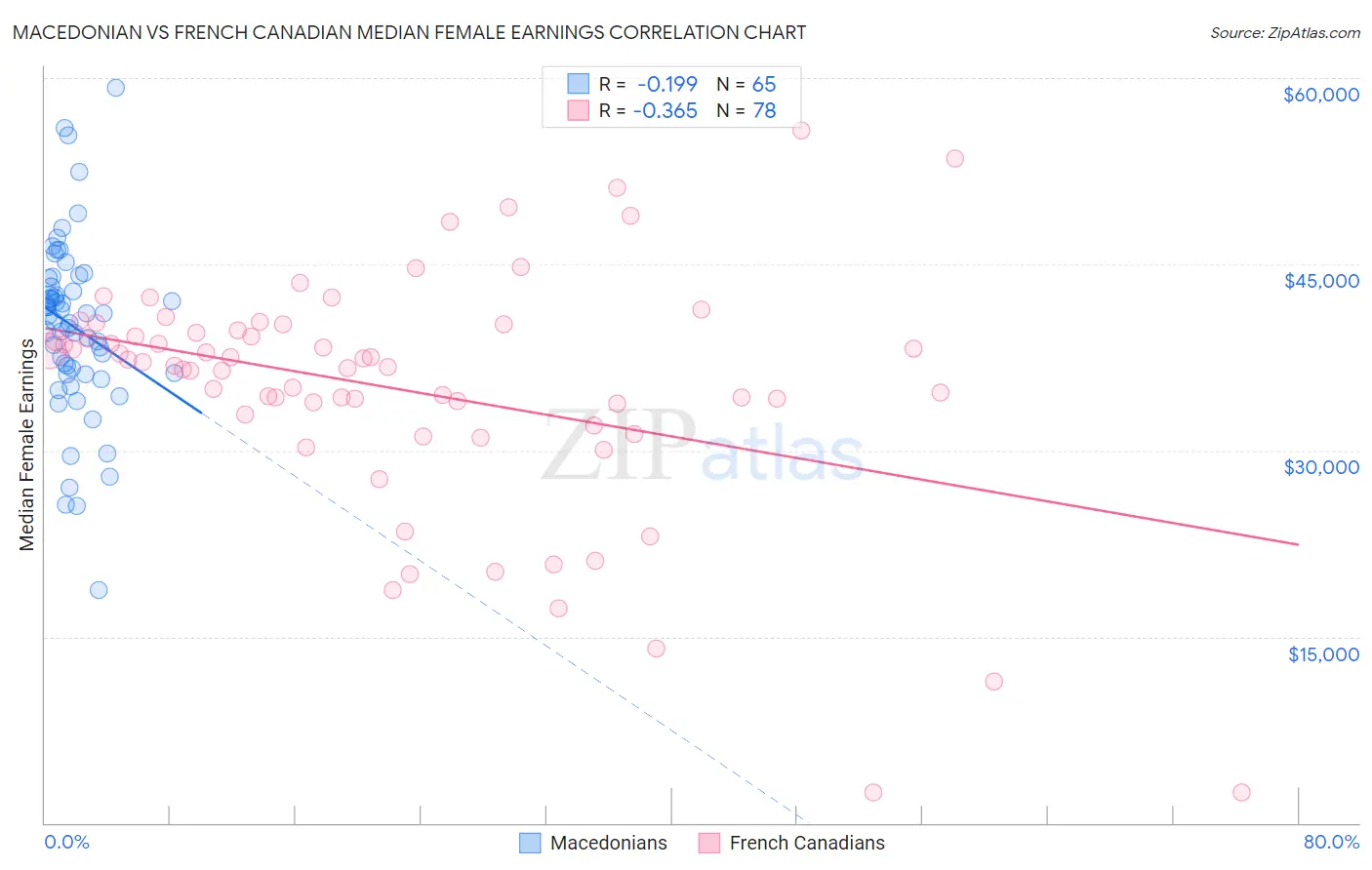 Macedonian vs French Canadian Median Female Earnings