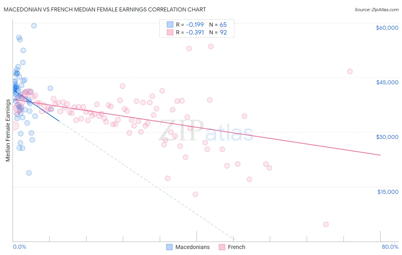 Macedonian vs French Median Female Earnings