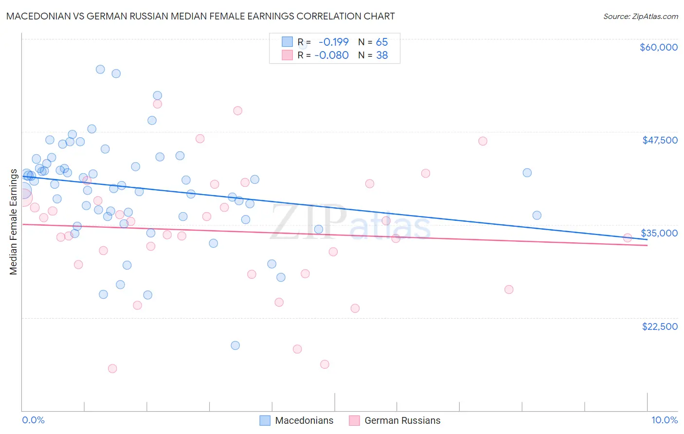 Macedonian vs German Russian Median Female Earnings