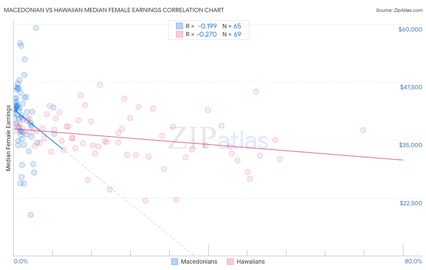 Macedonian vs Hawaiian Median Female Earnings