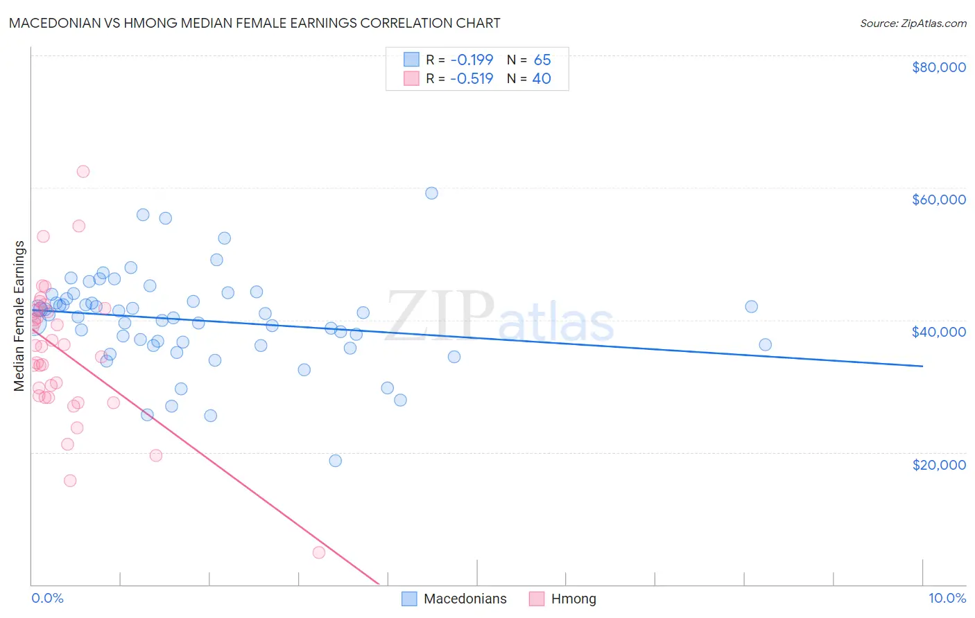 Macedonian vs Hmong Median Female Earnings