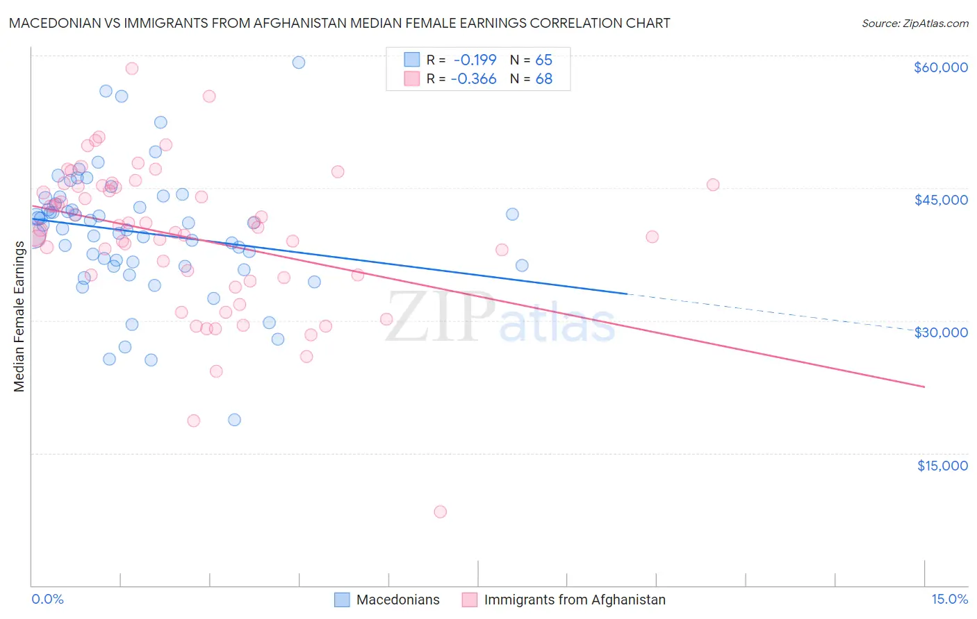 Macedonian vs Immigrants from Afghanistan Median Female Earnings