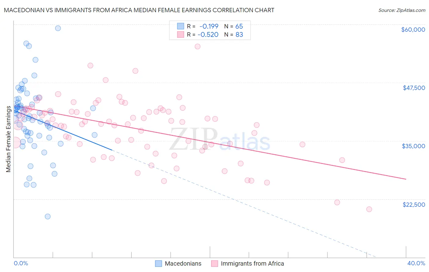 Macedonian vs Immigrants from Africa Median Female Earnings