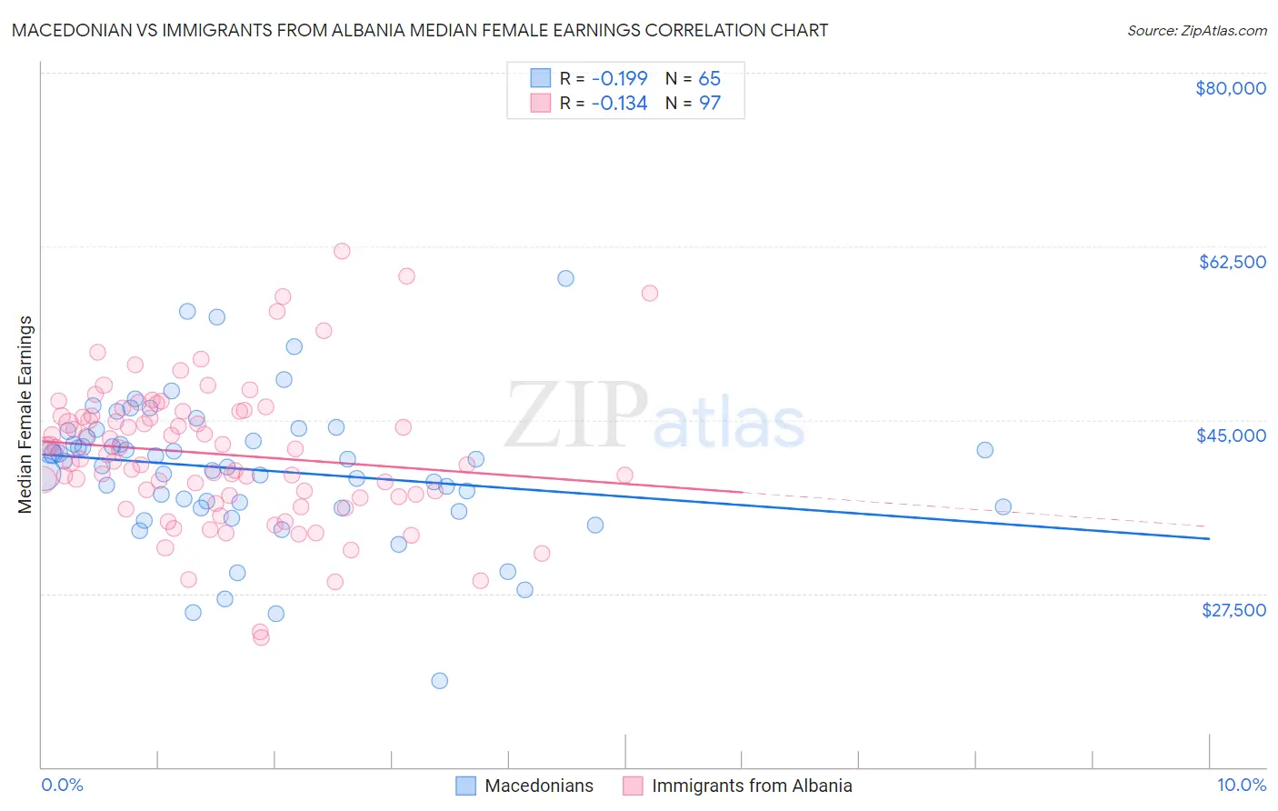 Macedonian vs Immigrants from Albania Median Female Earnings