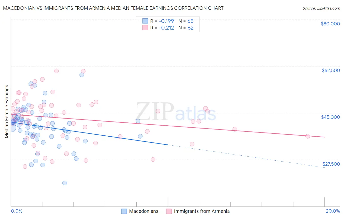 Macedonian vs Immigrants from Armenia Median Female Earnings