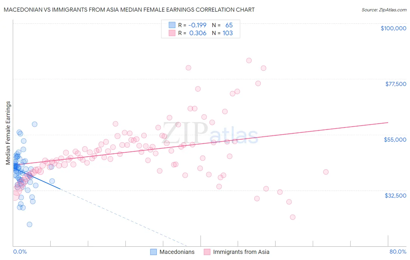 Macedonian vs Immigrants from Asia Median Female Earnings