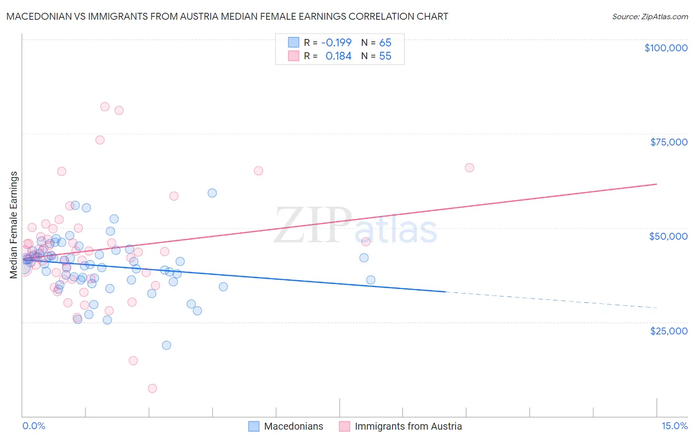 Macedonian vs Immigrants from Austria Median Female Earnings