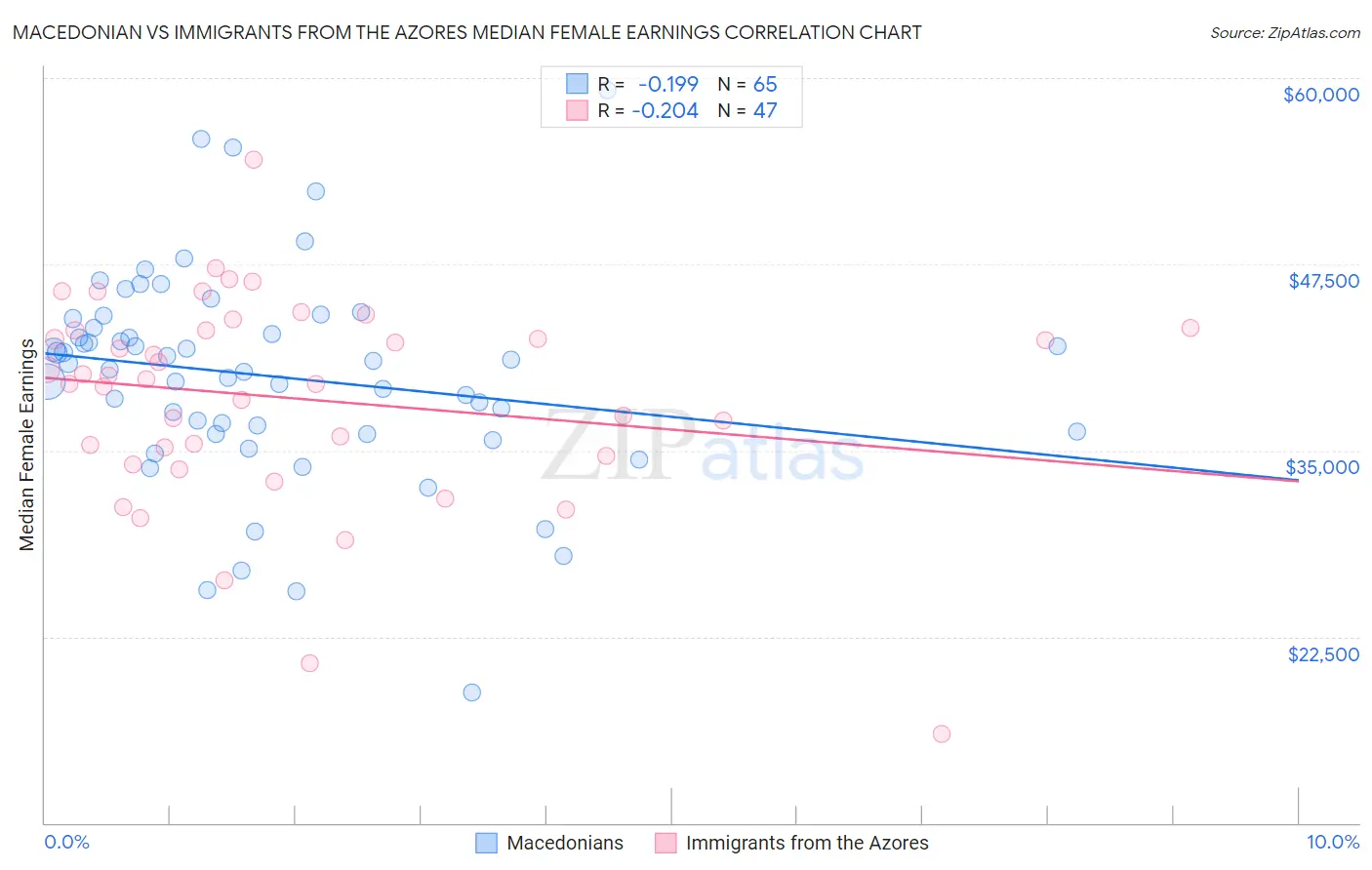 Macedonian vs Immigrants from the Azores Median Female Earnings