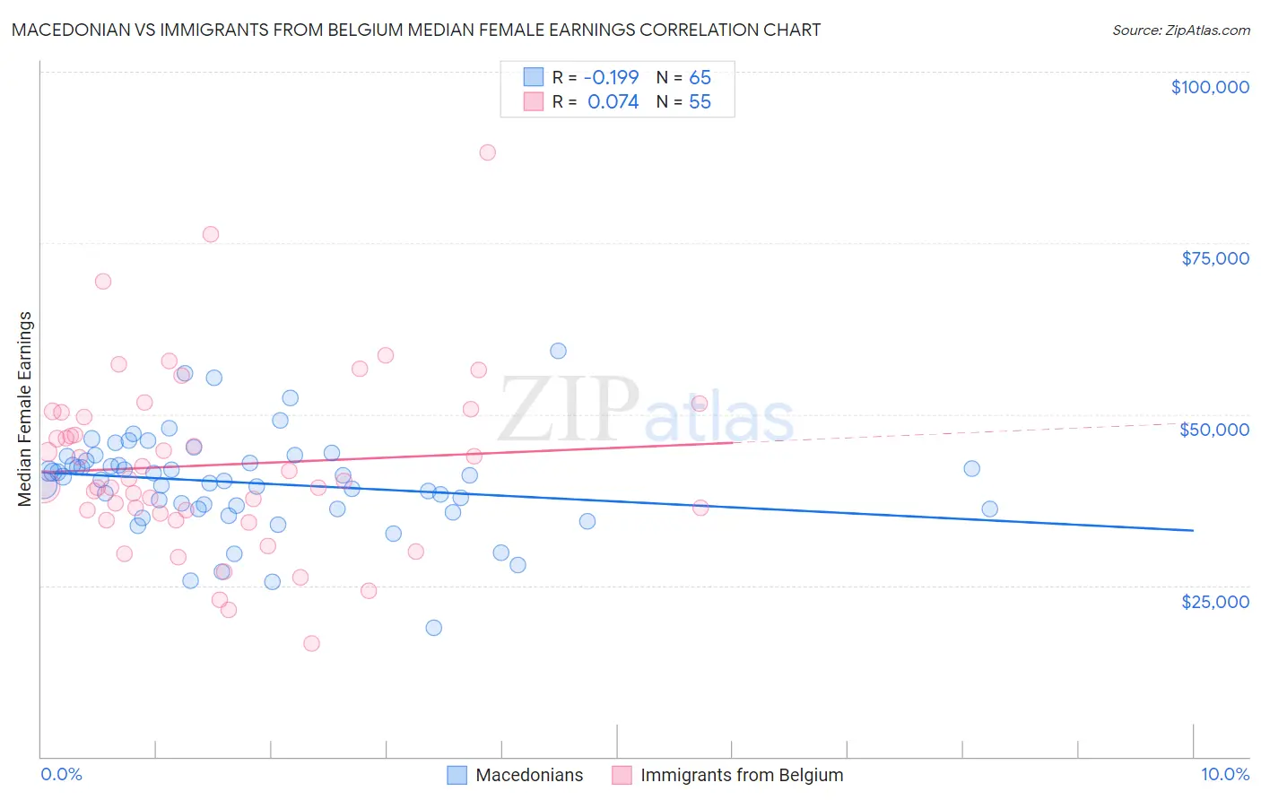 Macedonian vs Immigrants from Belgium Median Female Earnings