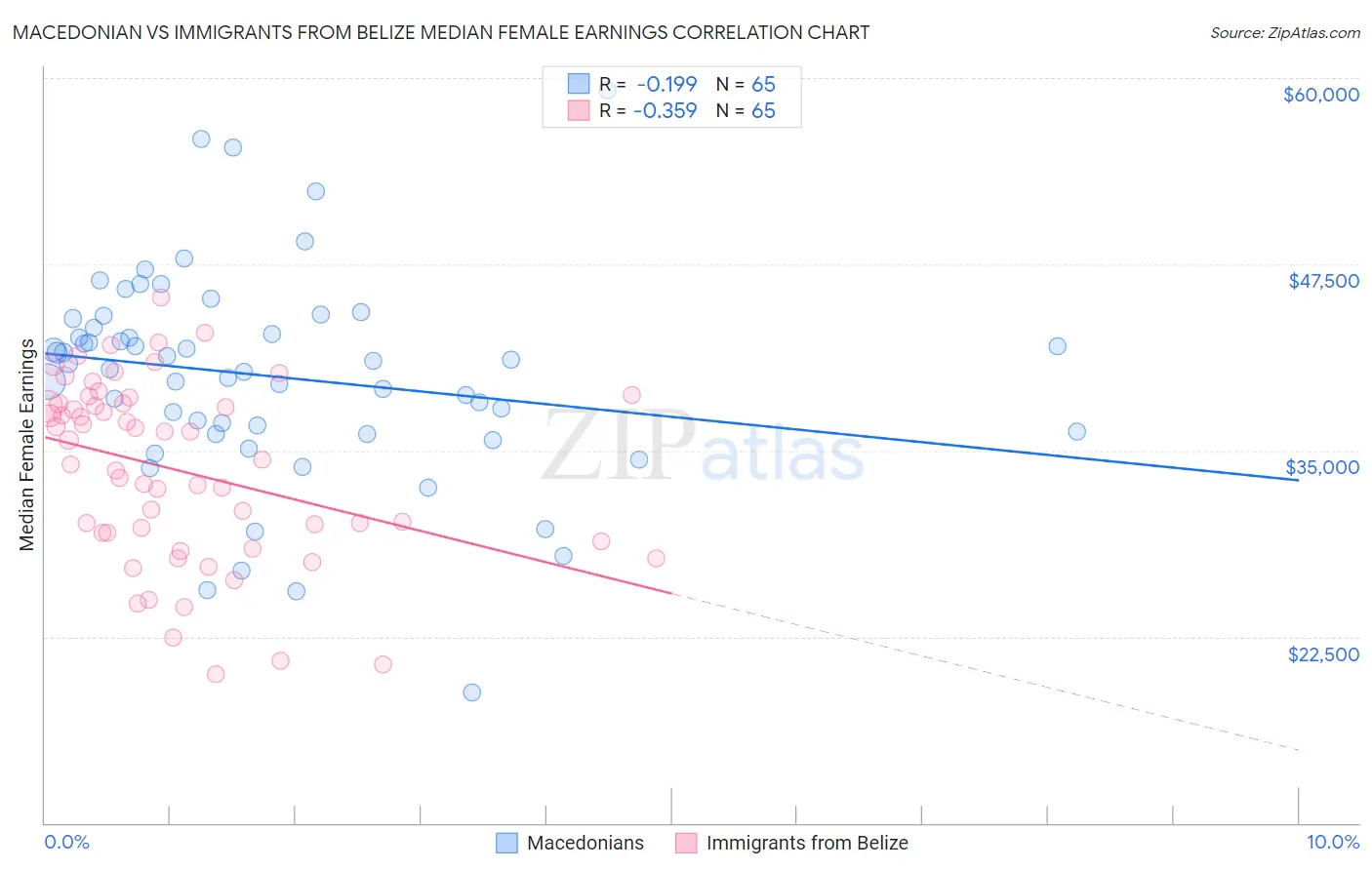 Macedonian vs Immigrants from Belize Median Female Earnings