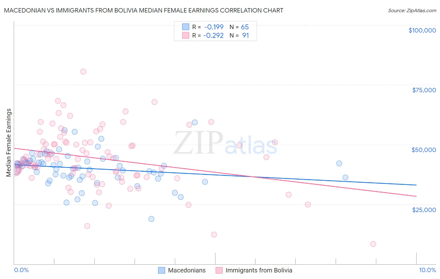 Macedonian vs Immigrants from Bolivia Median Female Earnings